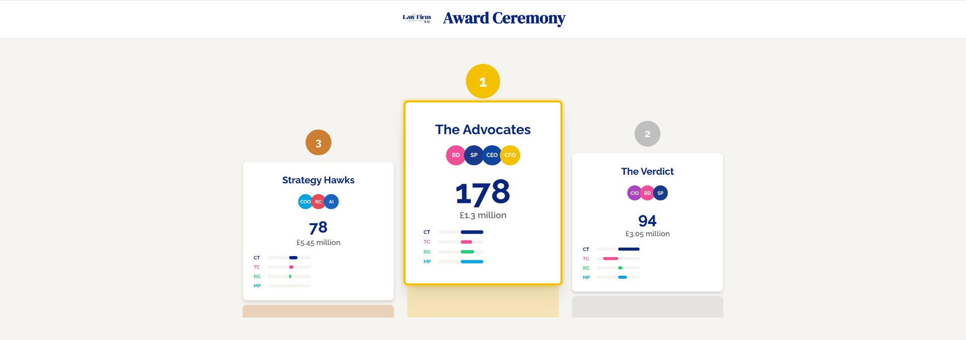 Award ceremony podium showing top three teams with scores